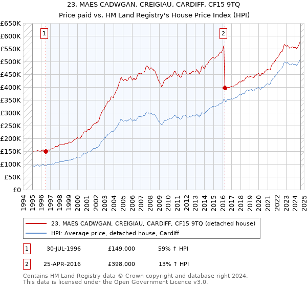 23, MAES CADWGAN, CREIGIAU, CARDIFF, CF15 9TQ: Price paid vs HM Land Registry's House Price Index