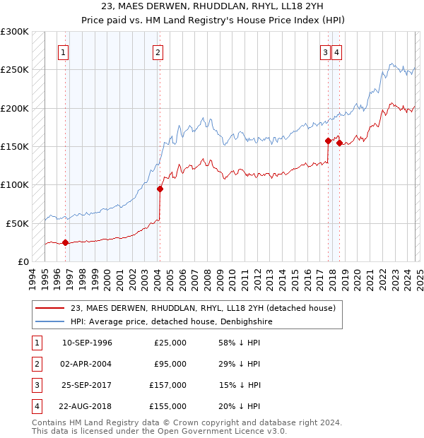 23, MAES DERWEN, RHUDDLAN, RHYL, LL18 2YH: Price paid vs HM Land Registry's House Price Index