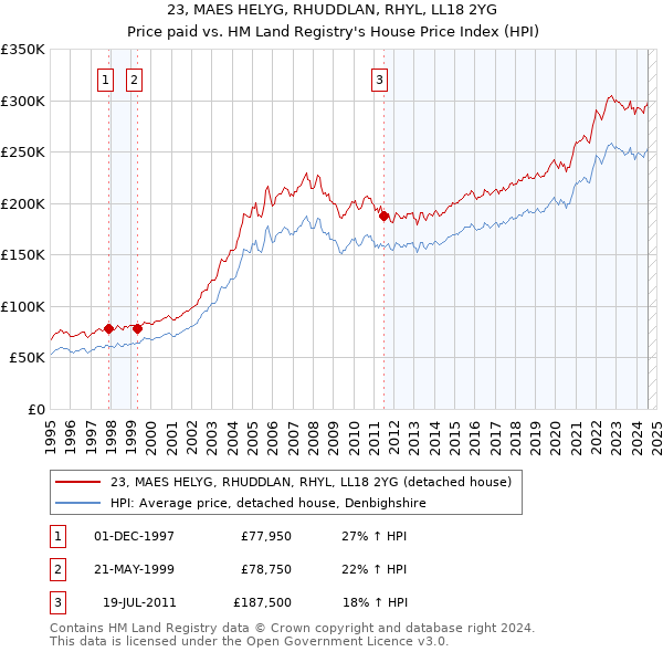 23, MAES HELYG, RHUDDLAN, RHYL, LL18 2YG: Price paid vs HM Land Registry's House Price Index