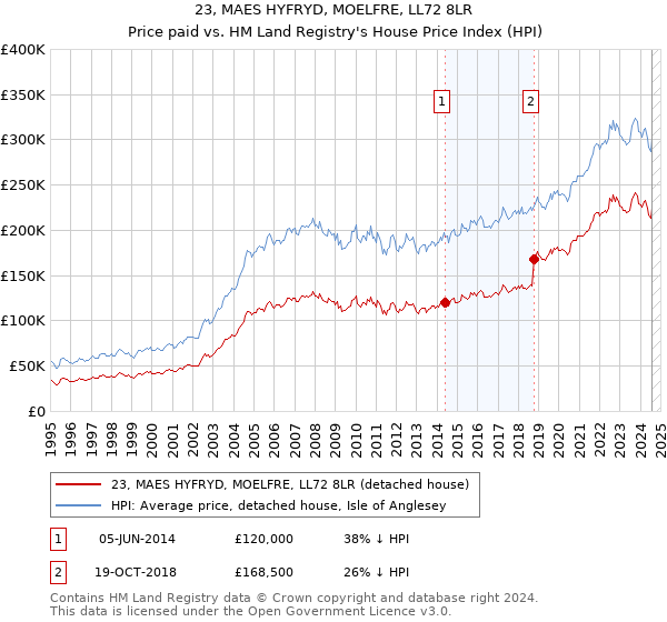 23, MAES HYFRYD, MOELFRE, LL72 8LR: Price paid vs HM Land Registry's House Price Index