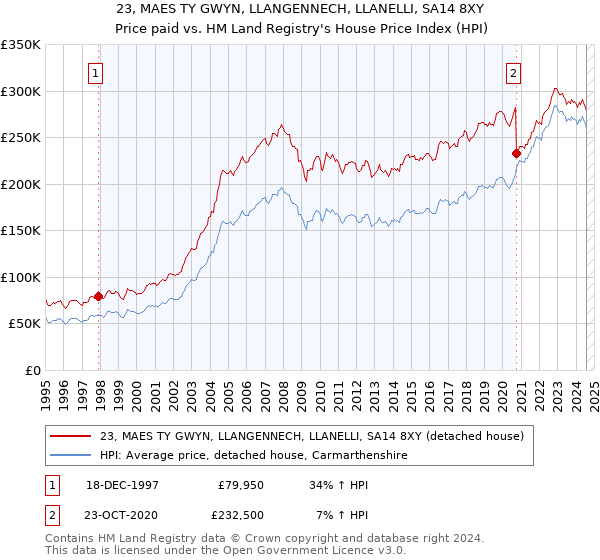 23, MAES TY GWYN, LLANGENNECH, LLANELLI, SA14 8XY: Price paid vs HM Land Registry's House Price Index