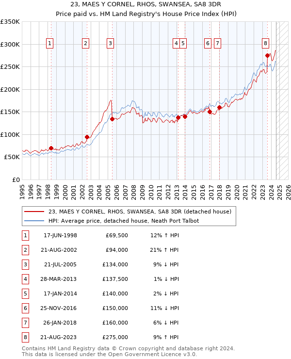 23, MAES Y CORNEL, RHOS, SWANSEA, SA8 3DR: Price paid vs HM Land Registry's House Price Index