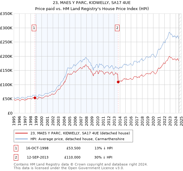 23, MAES Y PARC, KIDWELLY, SA17 4UE: Price paid vs HM Land Registry's House Price Index