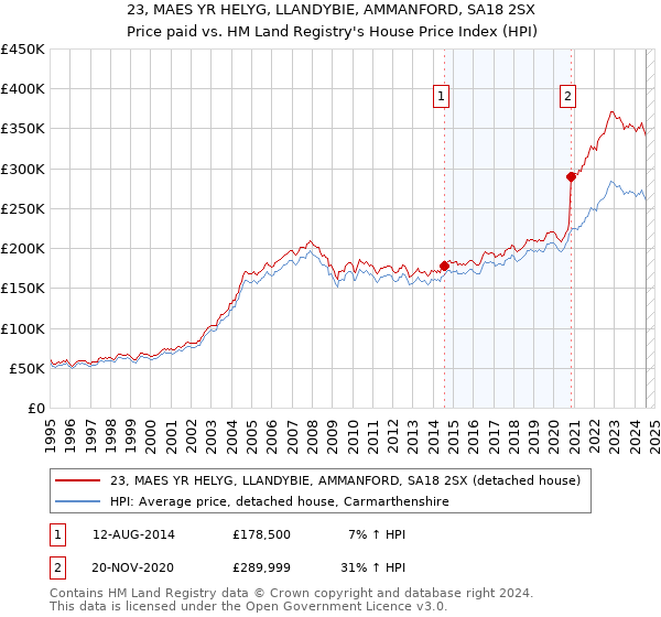 23, MAES YR HELYG, LLANDYBIE, AMMANFORD, SA18 2SX: Price paid vs HM Land Registry's House Price Index