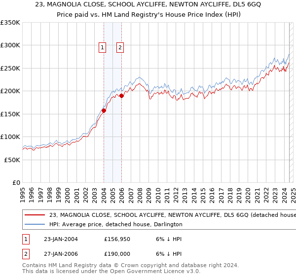 23, MAGNOLIA CLOSE, SCHOOL AYCLIFFE, NEWTON AYCLIFFE, DL5 6GQ: Price paid vs HM Land Registry's House Price Index