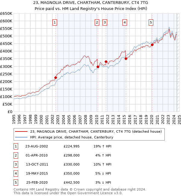 23, MAGNOLIA DRIVE, CHARTHAM, CANTERBURY, CT4 7TG: Price paid vs HM Land Registry's House Price Index