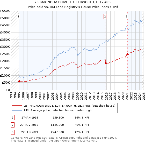 23, MAGNOLIA DRIVE, LUTTERWORTH, LE17 4RS: Price paid vs HM Land Registry's House Price Index