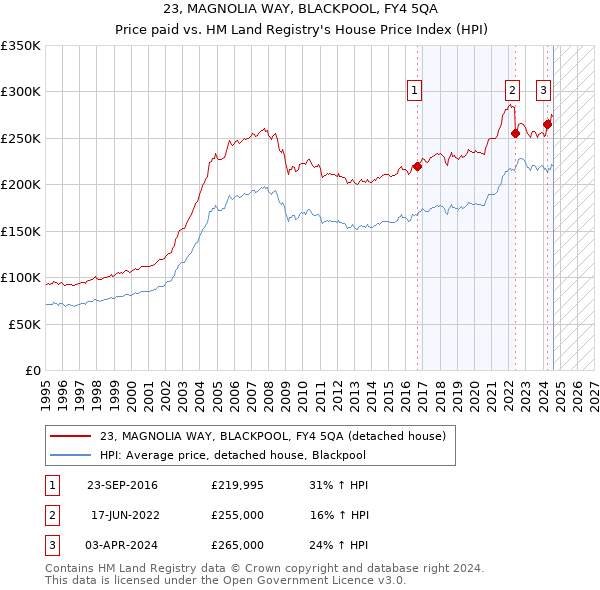 23, MAGNOLIA WAY, BLACKPOOL, FY4 5QA: Price paid vs HM Land Registry's House Price Index