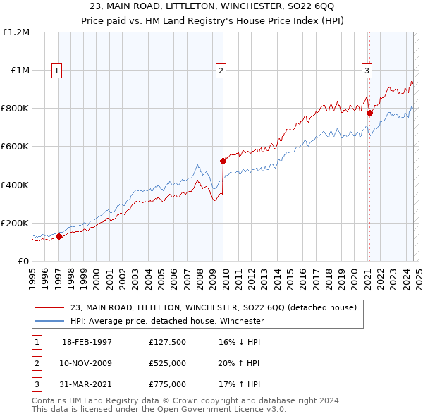 23, MAIN ROAD, LITTLETON, WINCHESTER, SO22 6QQ: Price paid vs HM Land Registry's House Price Index