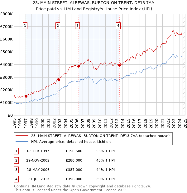 23, MAIN STREET, ALREWAS, BURTON-ON-TRENT, DE13 7AA: Price paid vs HM Land Registry's House Price Index