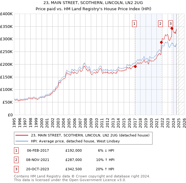 23, MAIN STREET, SCOTHERN, LINCOLN, LN2 2UG: Price paid vs HM Land Registry's House Price Index