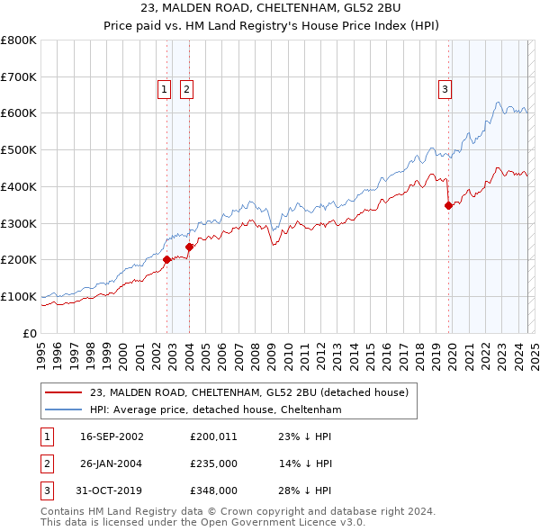 23, MALDEN ROAD, CHELTENHAM, GL52 2BU: Price paid vs HM Land Registry's House Price Index