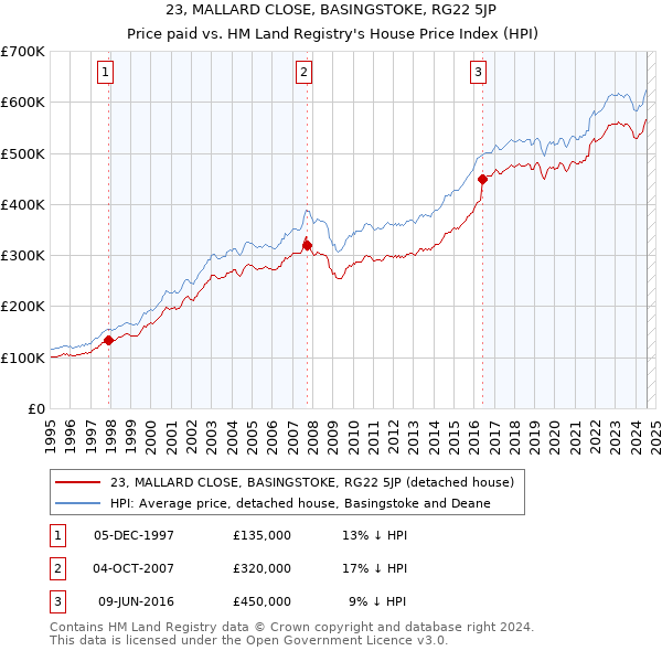 23, MALLARD CLOSE, BASINGSTOKE, RG22 5JP: Price paid vs HM Land Registry's House Price Index