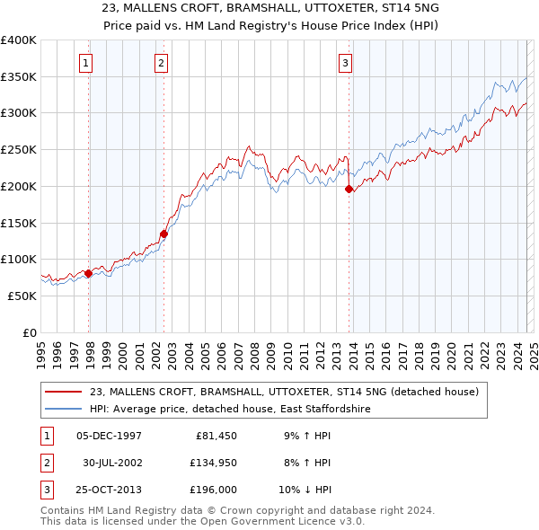 23, MALLENS CROFT, BRAMSHALL, UTTOXETER, ST14 5NG: Price paid vs HM Land Registry's House Price Index