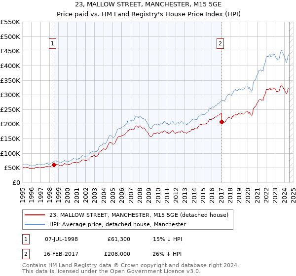 23, MALLOW STREET, MANCHESTER, M15 5GE: Price paid vs HM Land Registry's House Price Index