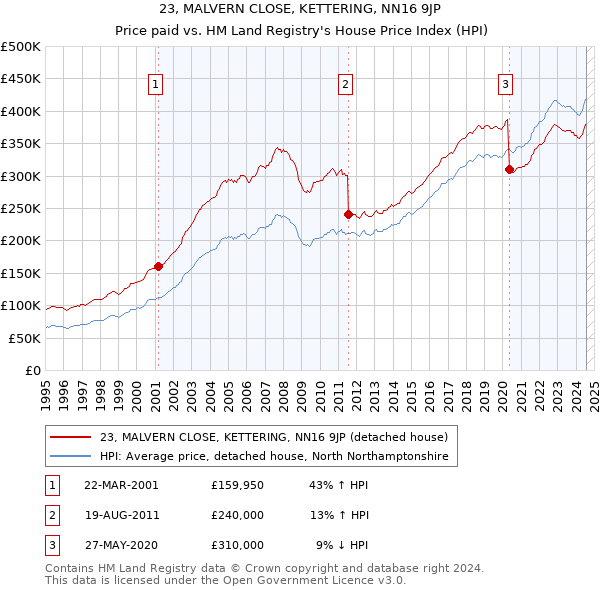 23, MALVERN CLOSE, KETTERING, NN16 9JP: Price paid vs HM Land Registry's House Price Index