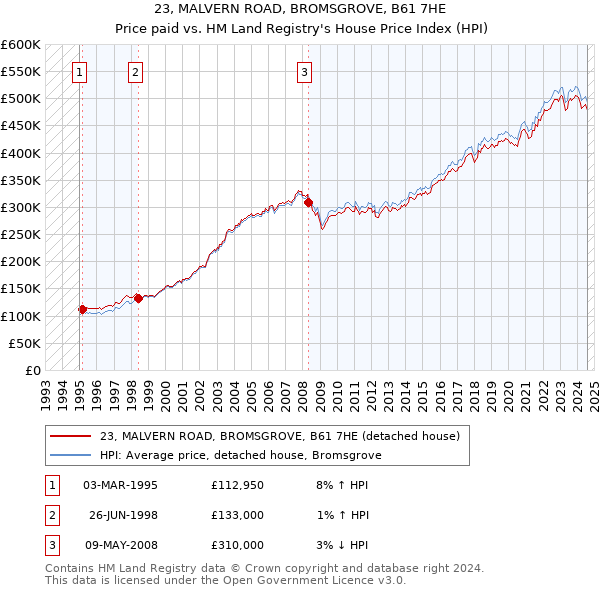 23, MALVERN ROAD, BROMSGROVE, B61 7HE: Price paid vs HM Land Registry's House Price Index