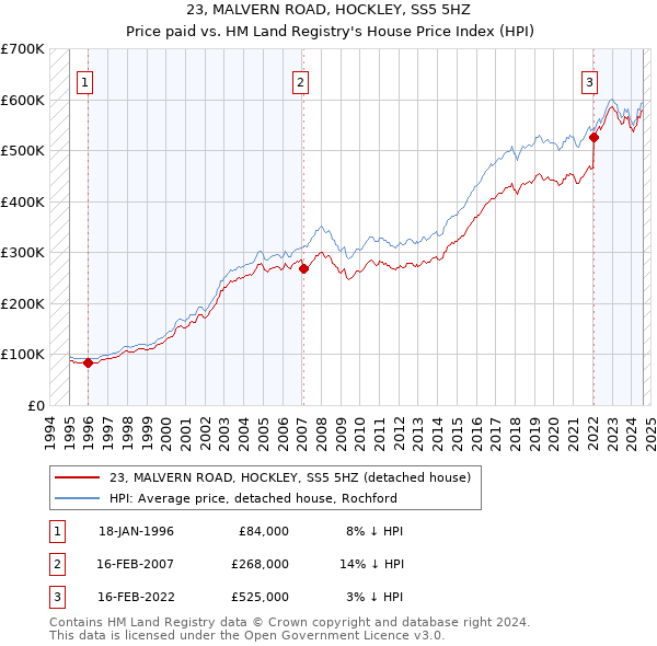 23, MALVERN ROAD, HOCKLEY, SS5 5HZ: Price paid vs HM Land Registry's House Price Index