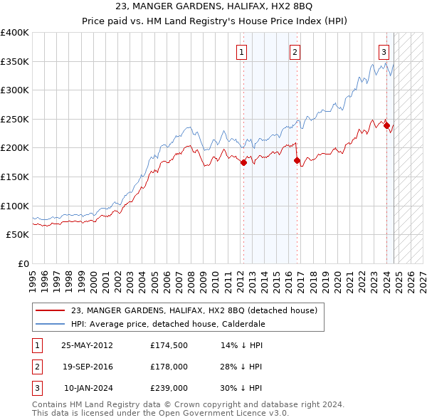 23, MANGER GARDENS, HALIFAX, HX2 8BQ: Price paid vs HM Land Registry's House Price Index