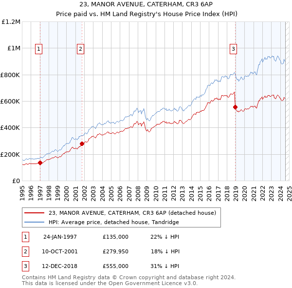 23, MANOR AVENUE, CATERHAM, CR3 6AP: Price paid vs HM Land Registry's House Price Index