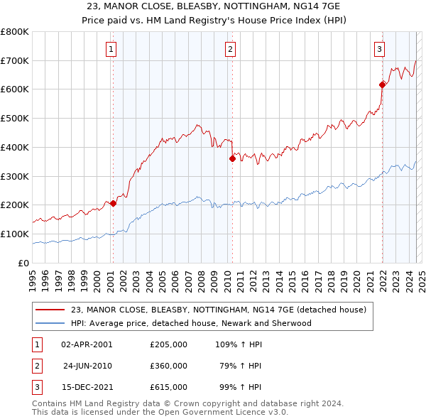 23, MANOR CLOSE, BLEASBY, NOTTINGHAM, NG14 7GE: Price paid vs HM Land Registry's House Price Index