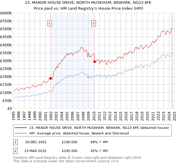 23, MANOR HOUSE DRIVE, NORTH MUSKHAM, NEWARK, NG23 6FE: Price paid vs HM Land Registry's House Price Index