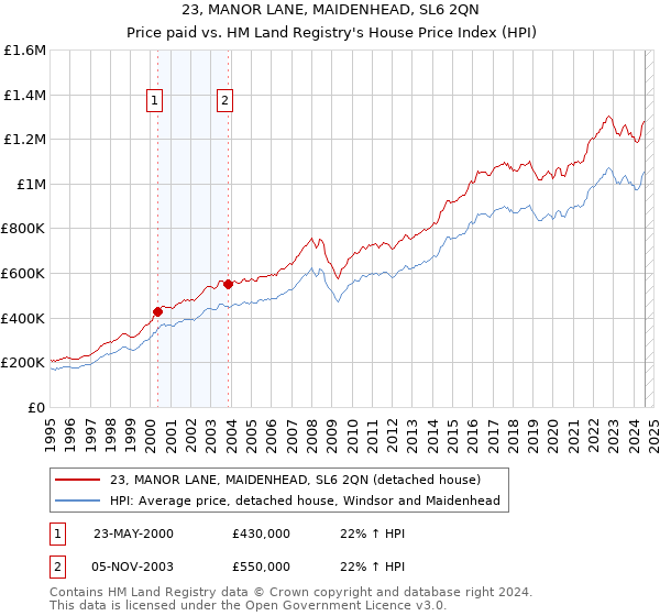 23, MANOR LANE, MAIDENHEAD, SL6 2QN: Price paid vs HM Land Registry's House Price Index