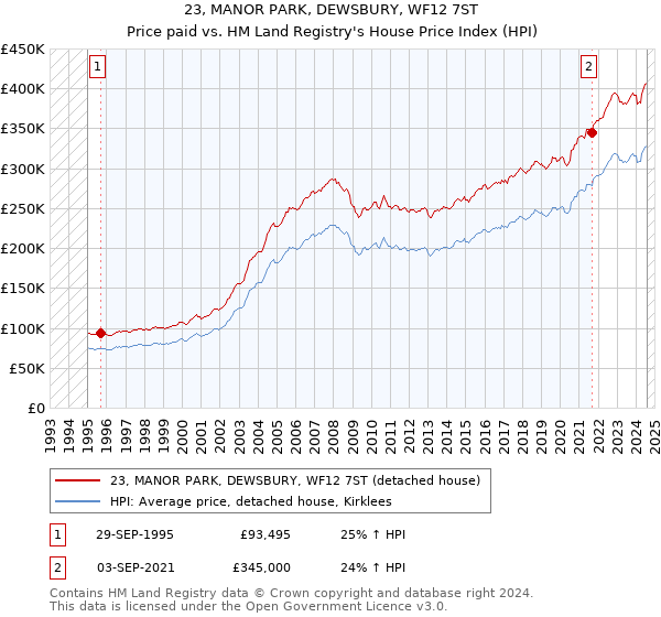 23, MANOR PARK, DEWSBURY, WF12 7ST: Price paid vs HM Land Registry's House Price Index