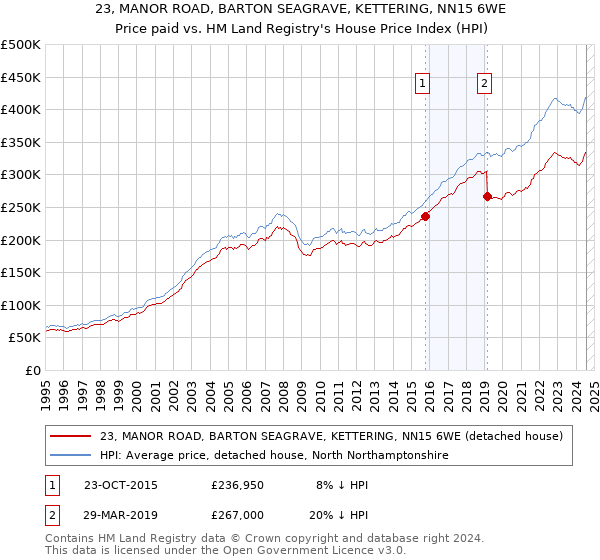 23, MANOR ROAD, BARTON SEAGRAVE, KETTERING, NN15 6WE: Price paid vs HM Land Registry's House Price Index