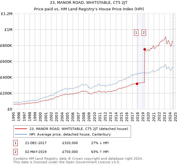 23, MANOR ROAD, WHITSTABLE, CT5 2JT: Price paid vs HM Land Registry's House Price Index