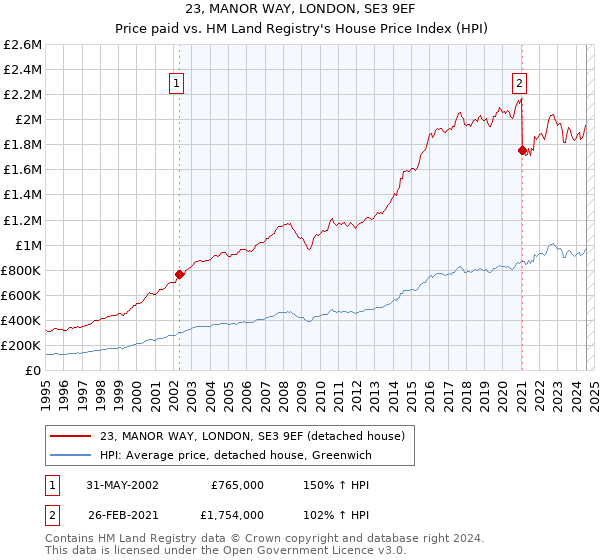 23, MANOR WAY, LONDON, SE3 9EF: Price paid vs HM Land Registry's House Price Index