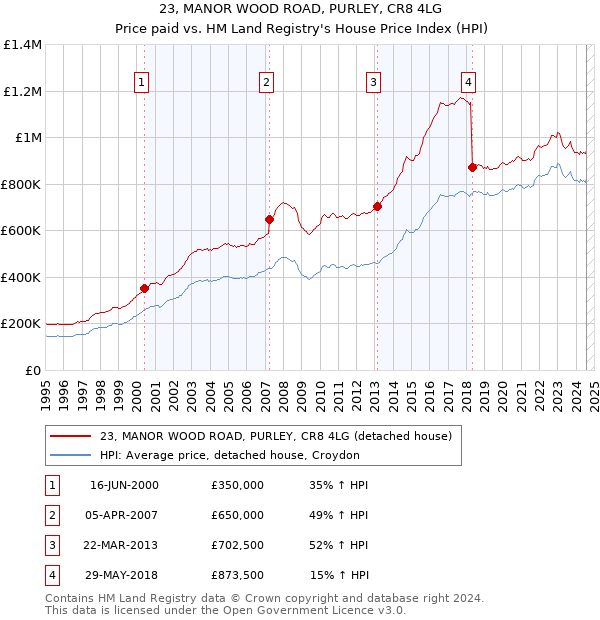 23, MANOR WOOD ROAD, PURLEY, CR8 4LG: Price paid vs HM Land Registry's House Price Index