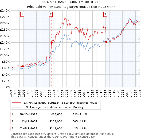 23, MAPLE BANK, BURNLEY, BB10 3FD: Price paid vs HM Land Registry's House Price Index