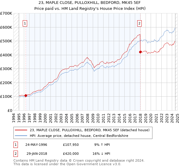 23, MAPLE CLOSE, PULLOXHILL, BEDFORD, MK45 5EF: Price paid vs HM Land Registry's House Price Index