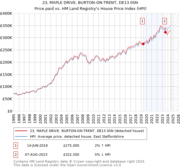 23, MAPLE DRIVE, BURTON-ON-TRENT, DE13 0SN: Price paid vs HM Land Registry's House Price Index