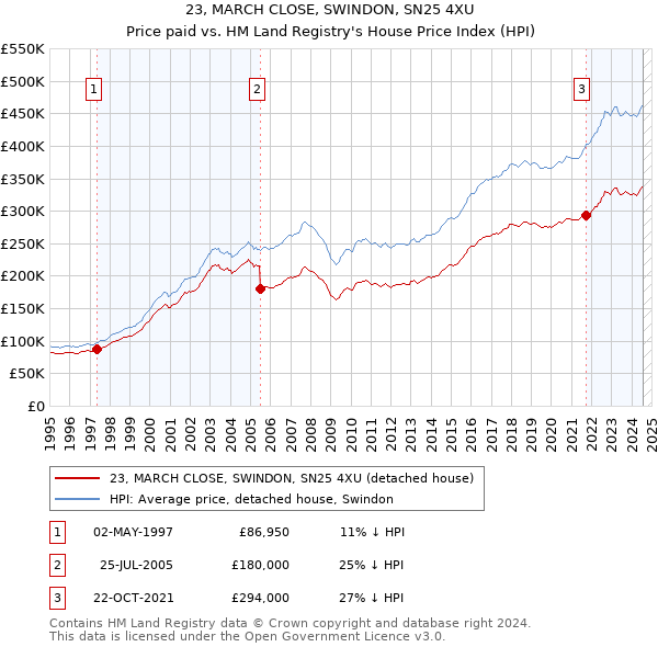 23, MARCH CLOSE, SWINDON, SN25 4XU: Price paid vs HM Land Registry's House Price Index