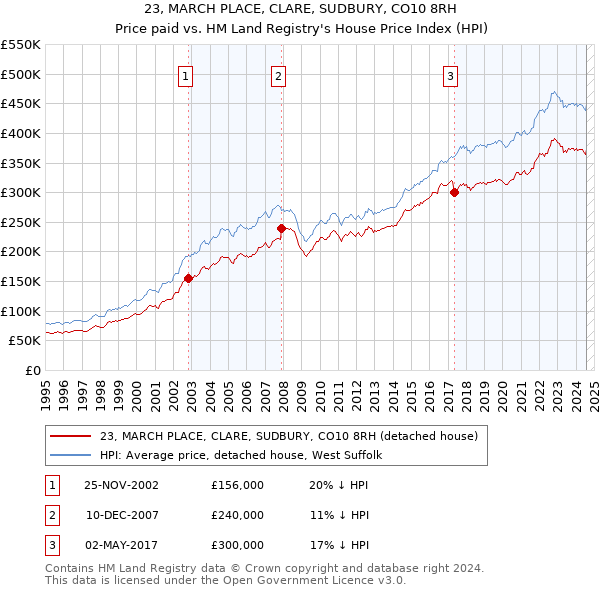 23, MARCH PLACE, CLARE, SUDBURY, CO10 8RH: Price paid vs HM Land Registry's House Price Index