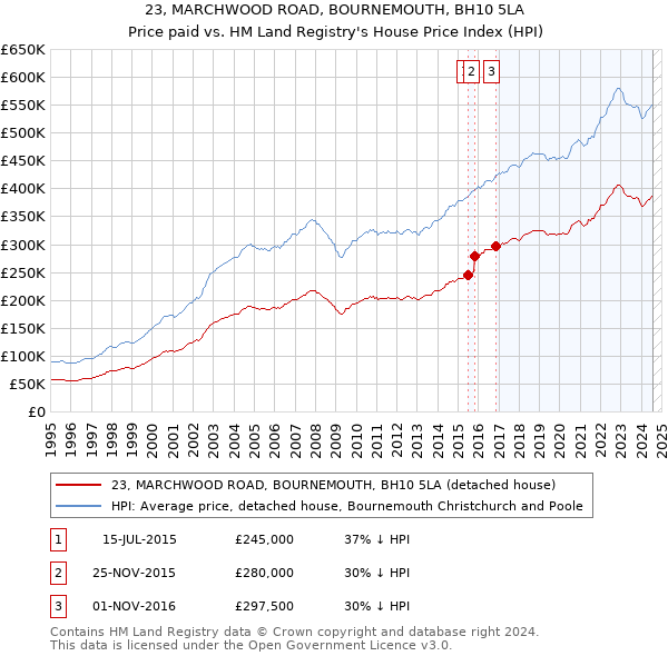 23, MARCHWOOD ROAD, BOURNEMOUTH, BH10 5LA: Price paid vs HM Land Registry's House Price Index