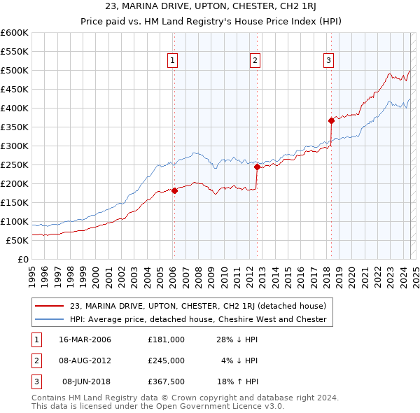 23, MARINA DRIVE, UPTON, CHESTER, CH2 1RJ: Price paid vs HM Land Registry's House Price Index