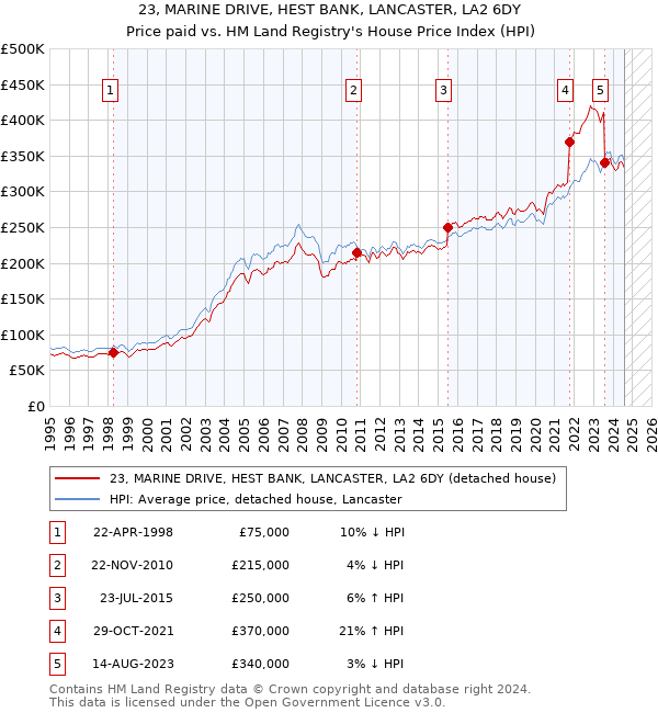 23, MARINE DRIVE, HEST BANK, LANCASTER, LA2 6DY: Price paid vs HM Land Registry's House Price Index