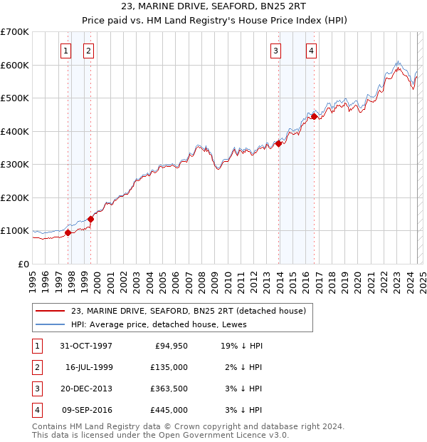 23, MARINE DRIVE, SEAFORD, BN25 2RT: Price paid vs HM Land Registry's House Price Index