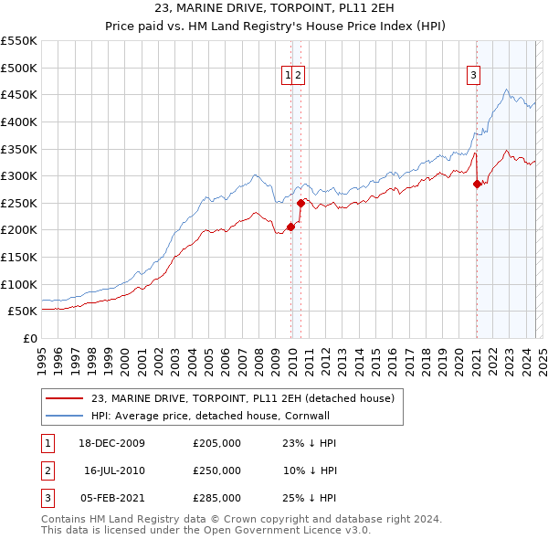 23, MARINE DRIVE, TORPOINT, PL11 2EH: Price paid vs HM Land Registry's House Price Index