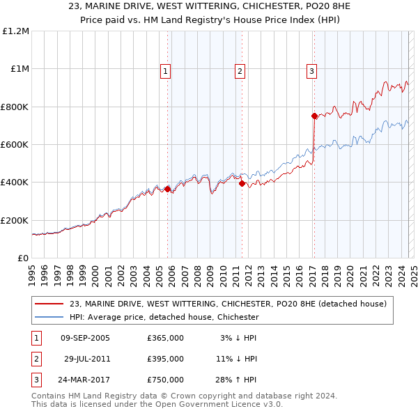 23, MARINE DRIVE, WEST WITTERING, CHICHESTER, PO20 8HE: Price paid vs HM Land Registry's House Price Index