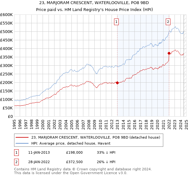 23, MARJORAM CRESCENT, WATERLOOVILLE, PO8 9BD: Price paid vs HM Land Registry's House Price Index