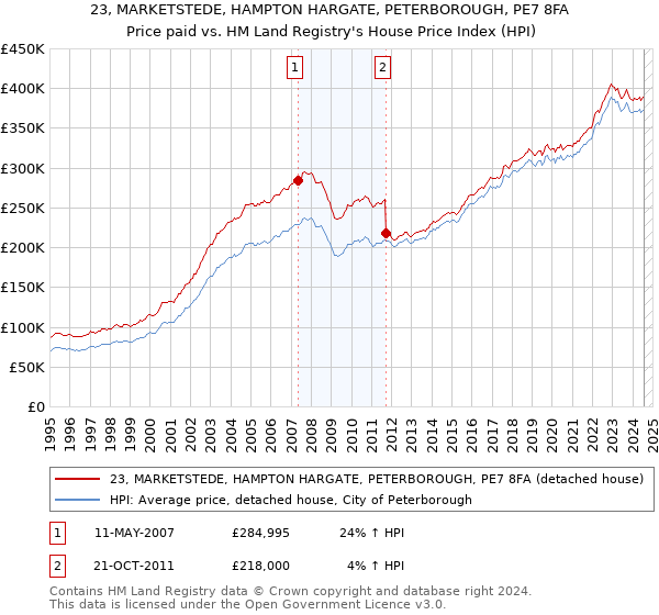 23, MARKETSTEDE, HAMPTON HARGATE, PETERBOROUGH, PE7 8FA: Price paid vs HM Land Registry's House Price Index