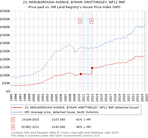 23, MARLBOROUGH AVENUE, BYRAM, KNOTTINGLEY, WF11 9NP: Price paid vs HM Land Registry's House Price Index