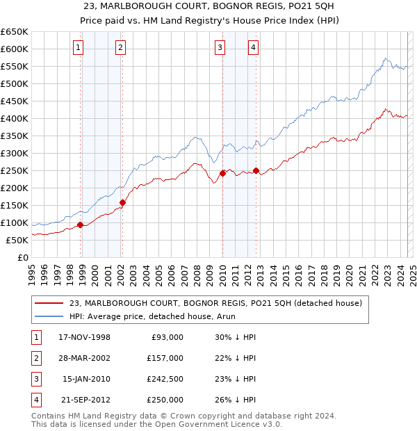 23, MARLBOROUGH COURT, BOGNOR REGIS, PO21 5QH: Price paid vs HM Land Registry's House Price Index