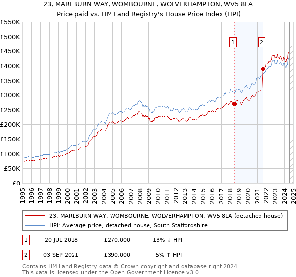 23, MARLBURN WAY, WOMBOURNE, WOLVERHAMPTON, WV5 8LA: Price paid vs HM Land Registry's House Price Index