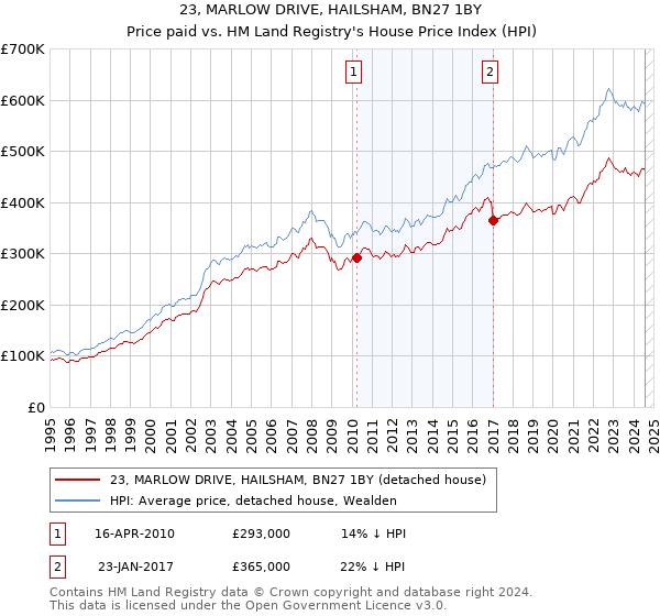 23, MARLOW DRIVE, HAILSHAM, BN27 1BY: Price paid vs HM Land Registry's House Price Index