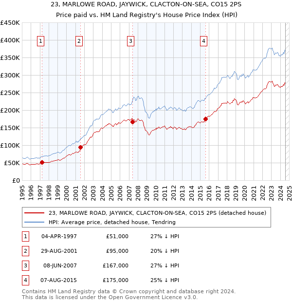 23, MARLOWE ROAD, JAYWICK, CLACTON-ON-SEA, CO15 2PS: Price paid vs HM Land Registry's House Price Index